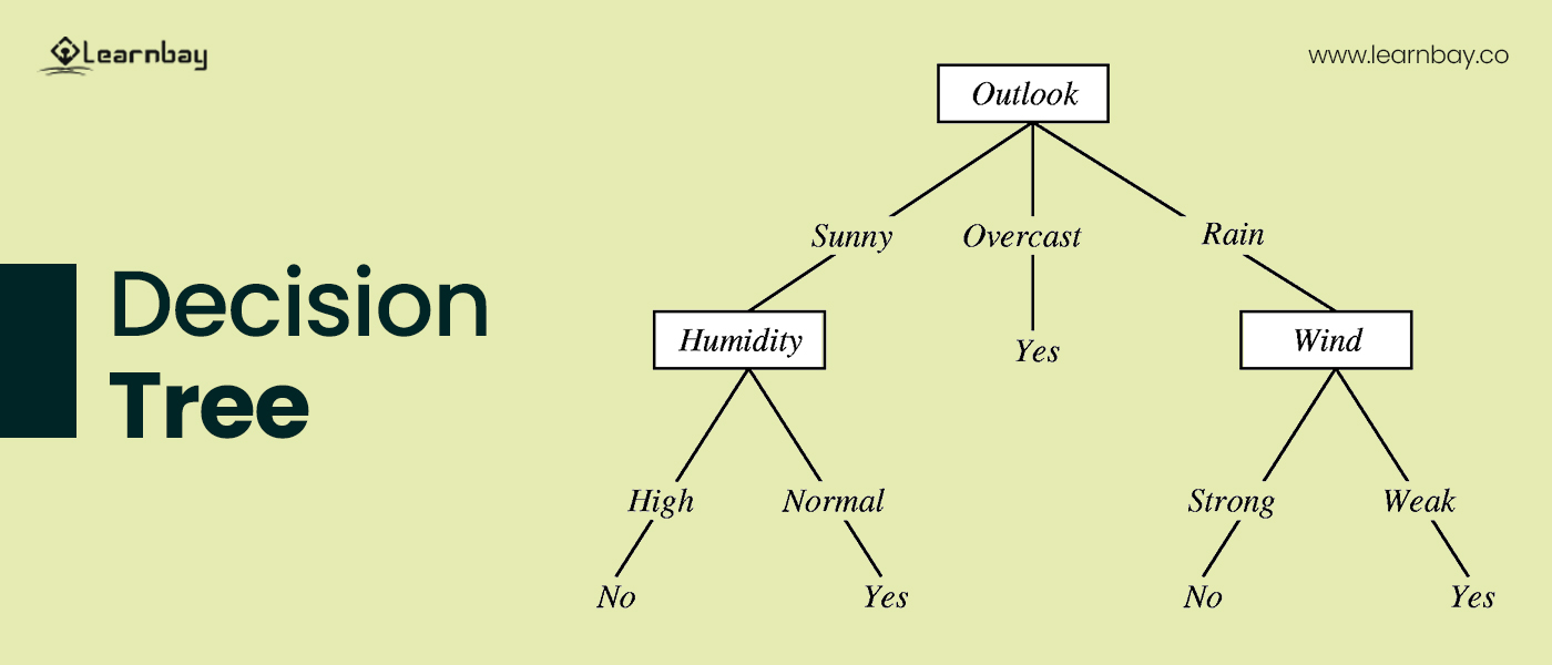 A diagram of decision tree illustrating a weather forecasting technique using outlook, humidity, and wind.