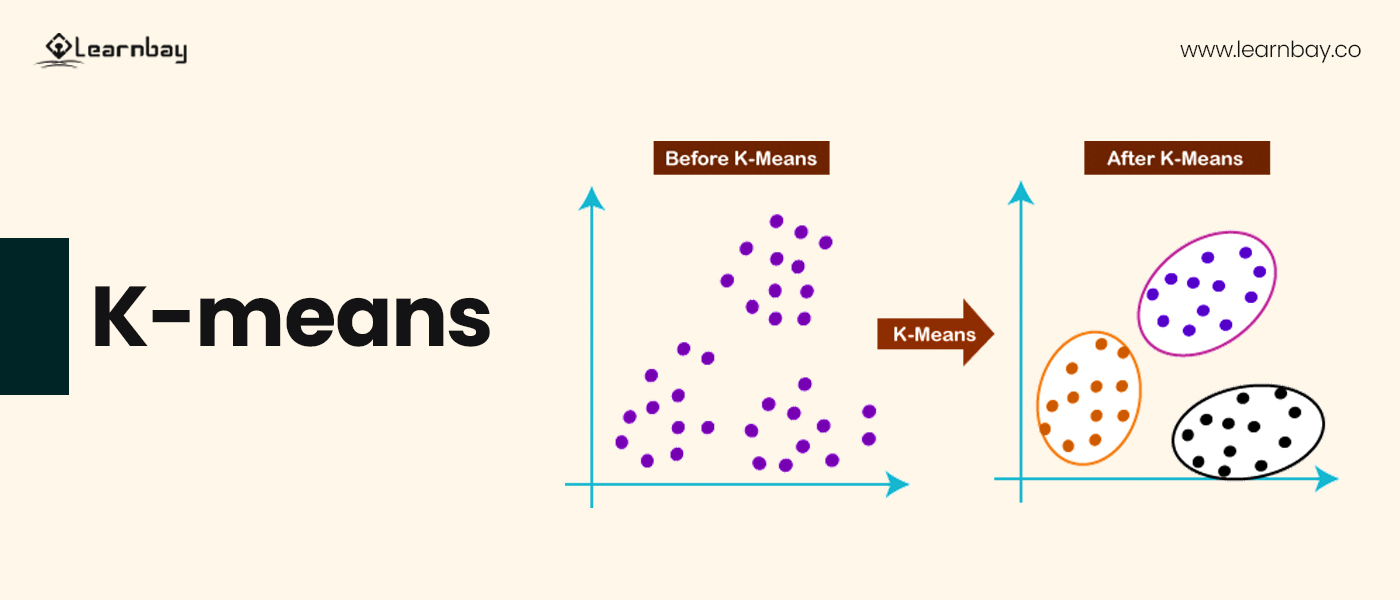 Two scattered plots represent the use of K-means algorithms. The first is labeled 'before K-means' and shows three sets of random data. The second plot labeled 'after K-means' represents automatically organized data after applying the K-means algorithm.