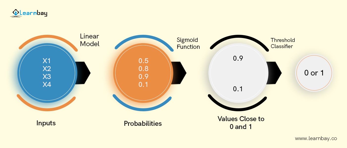 An Image describing, Logistics regression by Linear model inputs, sigmoid function, threshold classifier with inputs probabilities and values to O&1