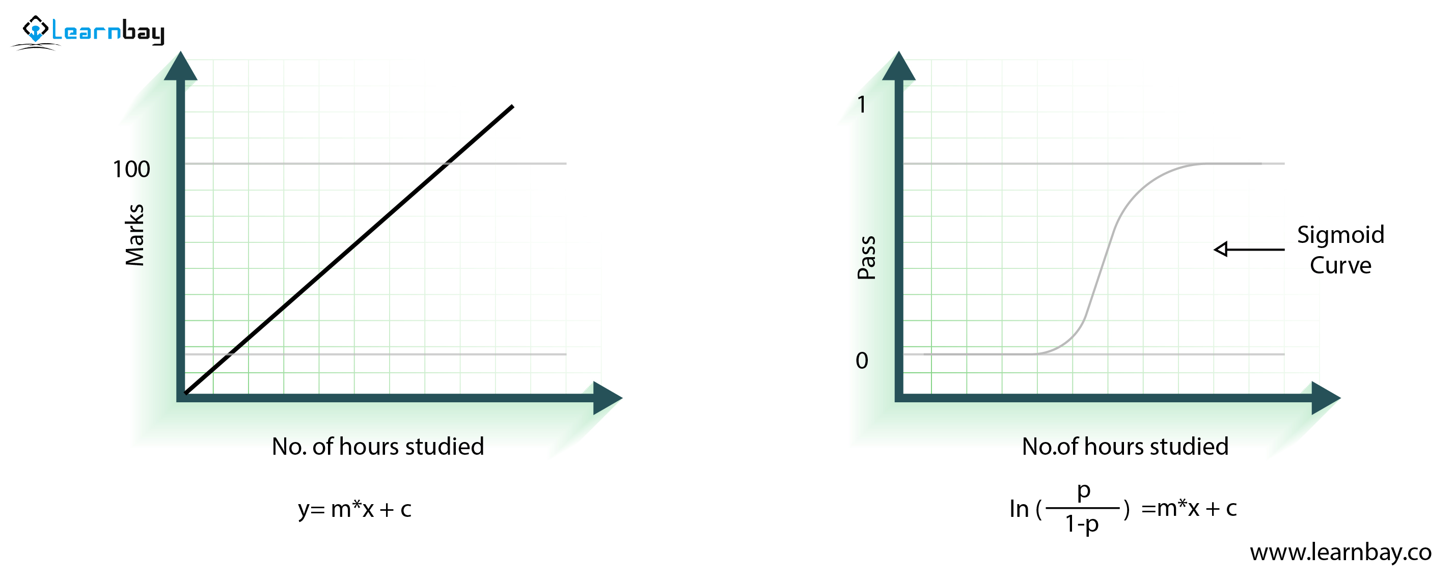 An illustration of a graph with two lines the first graph shows an straight line, while the second has a sigmoid curve.