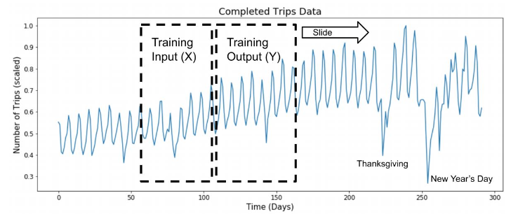 An image shows research data about completed trips of Uber. With variables of 'number of trips' and 'time (days)' this data shows changing trip rates over a period.