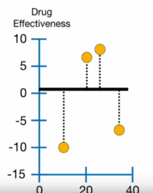 A graph showing drug dosage on the X-axis and drug effects on the Y-axis.