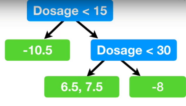A flow chart lists the following data. 
The chart starts with 'Dosage less than 15'. This splits into two branches: 'negative 10.5' and 'Dosage less than 30'. The latter split into two sub-branches- '6.5, 7.5' and 'negative 8.'