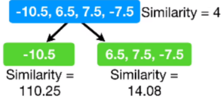 A flow chart with similarity of 4 residuals with various observation scores.
The chart starts from 'negative 10.5, 6.5. 7.5, negative 7.5.' This splits into two sub-branches: 'negative 10.5' with a similarity score of 110.25 and '6.5, 7.5, and negative 7.5' with a similarity score of 14.08.