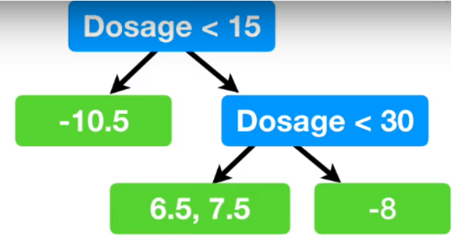 A flow chart lists the following data. 
The chart starts with 'Dosage less than 15'. This splits into two branches: 'negative 10.5' and 'Dosage less than 30'. The latter split into sub-branches- '6.5, 7.5' and 'negative 8.'