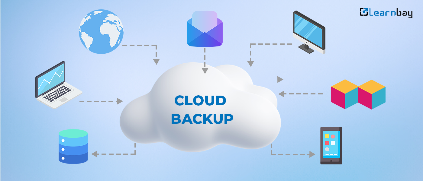  An image shows cloud backup and recovery methodologies for firms using various infrastructures. 