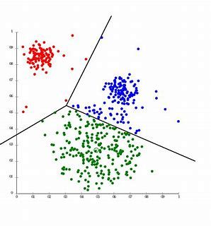 A scattered plots shows data clustering by using three best fit lines to partition data into red, green, and blue dots as data groupings.