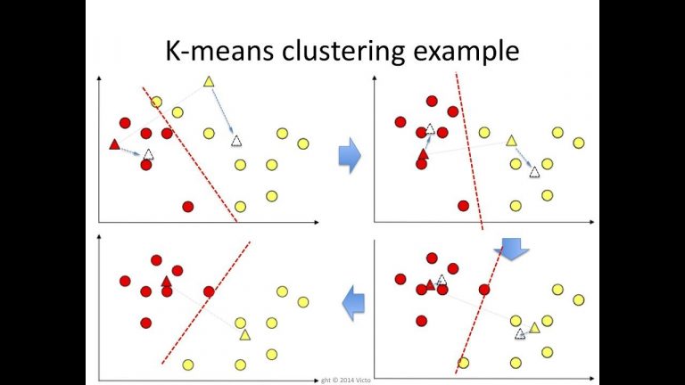 Four graphs show an example of the K means clustering technique, with the two data sets (red and yellow dots) separated by a linear line.