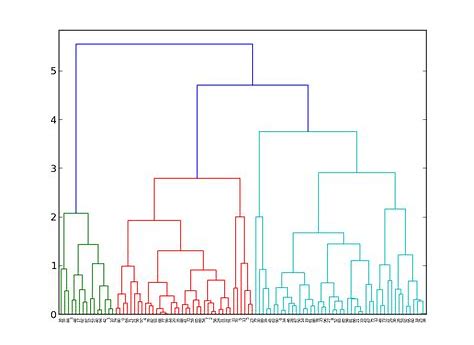 A graph shows hierarchical clustering using the dendrogram algorithm, where the Y-axis ranges from 0 to 5.