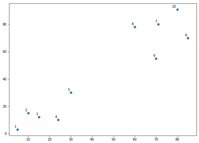 A scatter plot graph with an X-axis ranging from 10 to 80 on equal intervals of 10 and a Y-axis ranging from 0 to 80 on equal intervals of 20 uses the dendrogram for the hierarchal clustering of data sets.