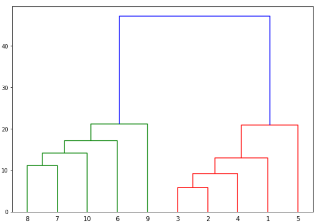 A graph ranges form 9 to 5 on the x-axis and 0 to 40 on the y-axis and shows a hierarchal clustering using the dendrogram algorithm.