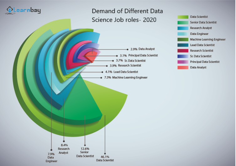 A pie chart describes 'Demand of different data science job role 2020.'