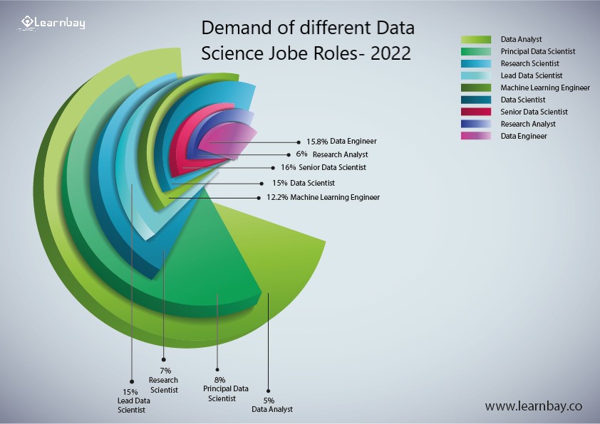 A pie chart describes, 'Demand of different data science job role - 2022.'