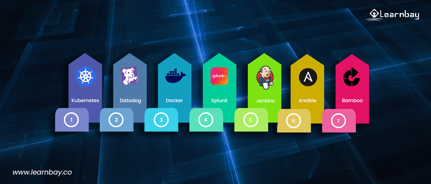 An illustration shows a vertical lists of DevOps Automation Tools numbered from 1 to 7 like 'Kubernetes', 'Datadog', 'Docker', 'Splunk', 'Jenkins', 'Ansible', and 'Bamboo' represented with their logos.