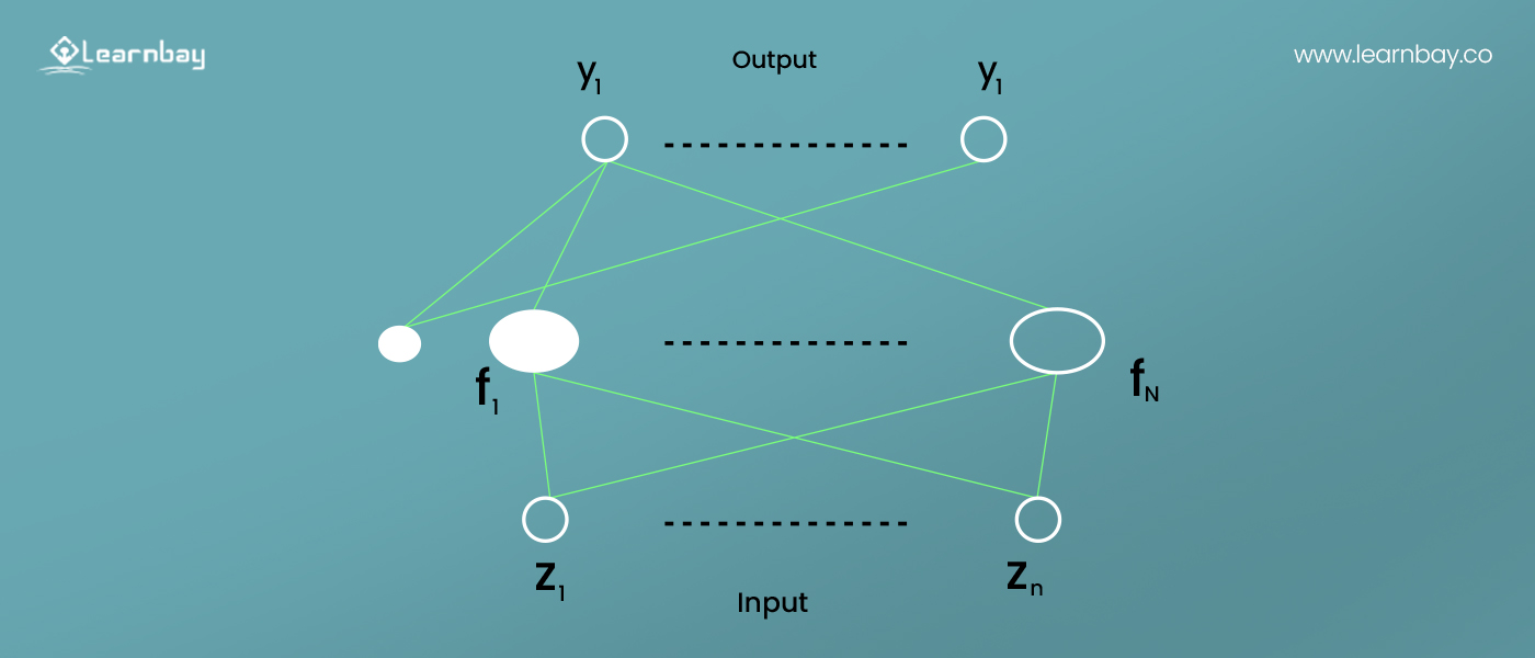 Radial basis function network based on based on Input and Output model.