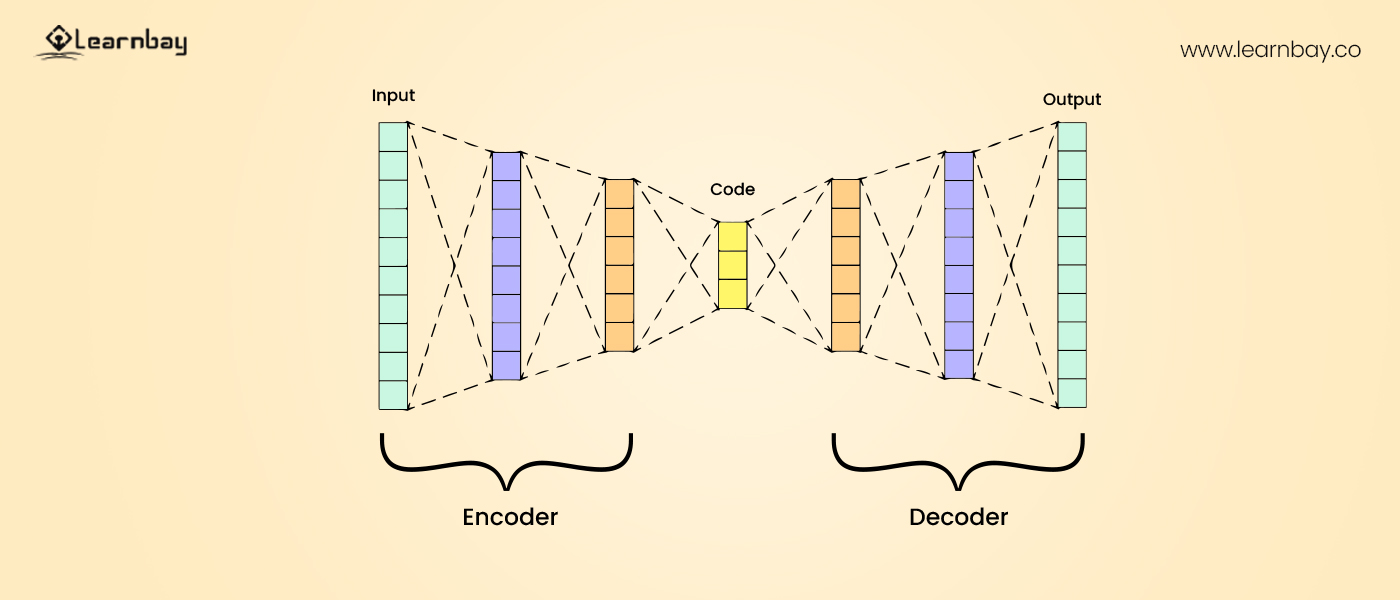 An autoencoder with the input serving as the encoder and the output as the decoder.