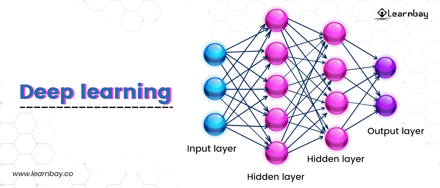 A deep learning architecture shows different data sets, with one input layer, one output layer, and two hidden layers.