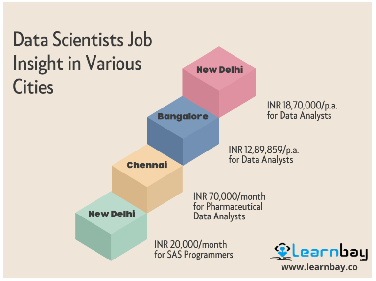 A chart lists the salary scales of  data scientist jobs in different cities such as, 
New Delhi: INR 20,000/month for SAS programmers
Chennai: INR 70,000/month for pharmaceutical Data Analysts
Bangalore: INR 12,89,859/P.A Data Analyst
New Delhi: INR 18,70,000/P.A for Data Analysts