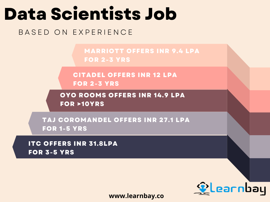 A graph shows data scientist job salaries in media based on experience and companies.
The data are as follows:
MARRIOTT OFFERS INR 9.4 LPA FOR 2-3- YRS
CITADEL OFFERS INR 12 LPA FOR 2-3 YRS
OYO ROOM OFFERS 14.9 LPA FOR >1O YRS
TAJ COROMANDEL OFFERS IN 27.1 LPA FOR 1-5 YRS
ITC OFFERS INR 31.8 LPA FOR 3-5 YRS
