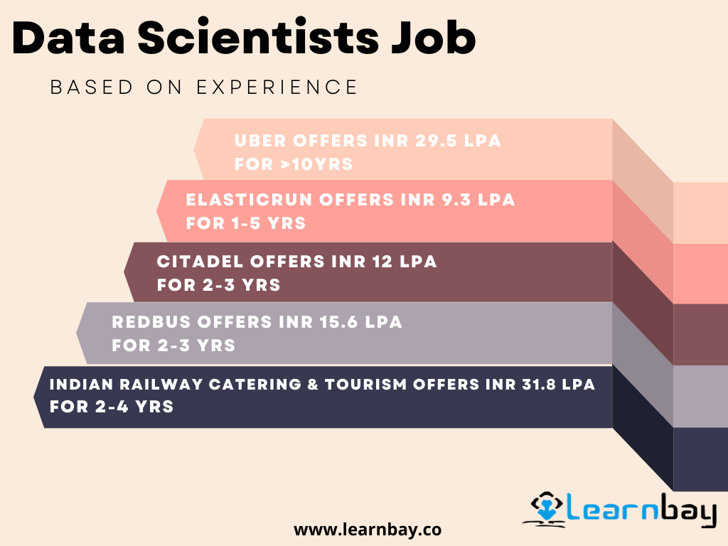 A graph shows data scientist job salaries in hospitalities based on experience and companies.
The data are as follows:
ELASTIC OFFERS INR 9.3 LPA FOR 1-5 YRS
CITADEL OFFERS INR 12 LPA FOR 2-3 YRS
REDBUS OFFERS INR 15.6 LPA
UBER OFFERS INR 29.5 LPA
INDIAN RAILWAY CATERING & TOURISM OFFERS INR 31.8 LPA FOR 2-4 YRS