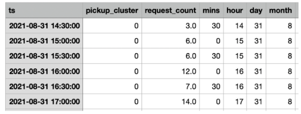 A table that represents the following sections: pickup cluster, request count, minutes, hour, day, and month.
