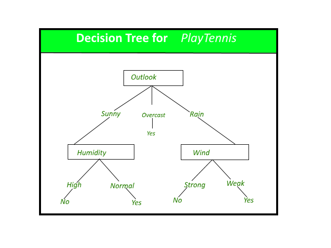 A graphical representation of a decision tree for play tennis depending on possible solutions and weather conditions.