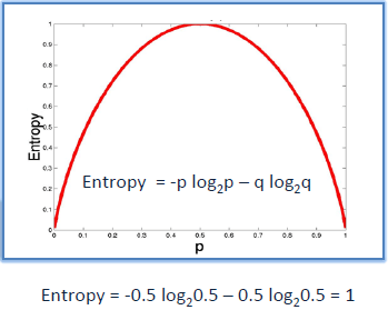 An Energy versus lowercase P graph shows the parabolic curve of the entropy formula, that reads  Entropy equals negative lowercase p log lowercase p base 2  minus lowercase q log lowercase q base 2.  Each of the Energy and p axes ranges from 0 to 1 in the equal intervals of 0.1. 
The formua below the graph reads, Entropy equals negative 0.5 log 0.5 base 2 minus 0.5 log 0.5 base 2 equals 1. 