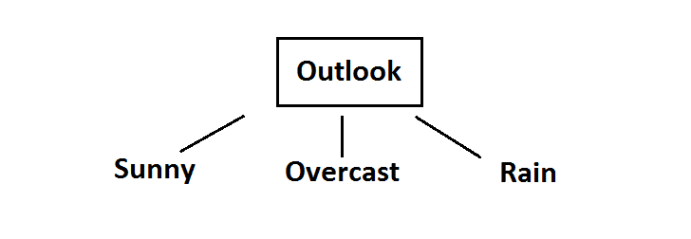 A tree diagram of outlook which overcast various weather conditions like Sunny, Overcast, and Rain.
