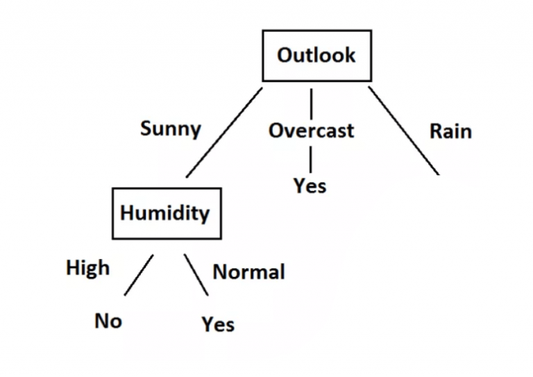 A tree diagram of outlook which overcast various weather conditions like Sunny, Overcast, and Rain. Here the left part outlook tree shows the sunny weather with humidity that is further divided into high/normal and yes/ No.