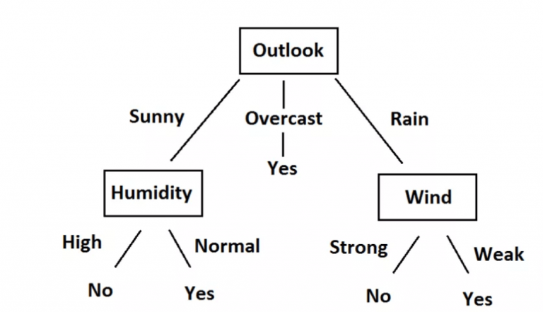 A tree diagram of outlook which overcast various weather conditions like Sunny, Overcast, and Rain. Here the left part outlook tree shows the sunny weather with humidity further divided into high/normal and yes/ No. And the right part of the outlook tree shows rainy weather with the wind, further divided into strong/ weak and yes/No.