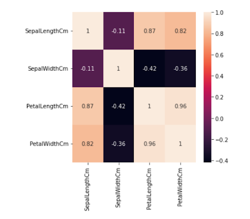 A heat map ranges from 0.4 to 1.0. suggest four rows and columns labelled SepalLengthCm, SepalWidthCm, PetalLengthCm, and PetalWidthCm.