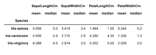 A table with rows labeled SepalLengthC, SepalWidthCm, PetalLengthCm, PetalWidthCm, and columns labeled Iris setosa, Iris versicolor, and Iris virginica explain various mean and median values.