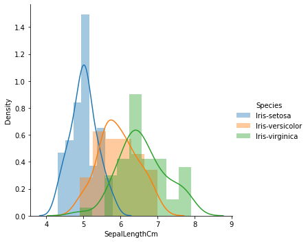 A graph with X-axis labeled Density ranges from 0.0 to 1.4, and Y axis labeled SepalLengthCm ranging from 4 to 9  shows a graphical histogram representation of Iris-setosa, Iris verisocolor, and Iris-virginica. In this graph, the blue color represents Iris-setosa, the orange color represents Iris-Veriscolor, and the Green color represents Iris-Virginica.