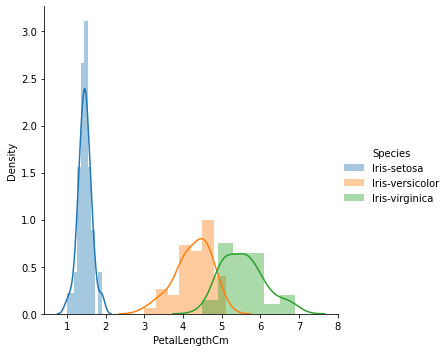 A graph with X-axis labeled Density ranges from 0.0 to 3.0, and Y axis labeled PetalLengthCm ranging from 1 to 8 shows a graphical histogram representation of Iris-setosa, Iris verisocolor, and Iris-virginica. In this graph, the blue color represents Iris-setosa, the orange color represents Iris-Veriscolor, and the Green color represents Iris-Virginica.