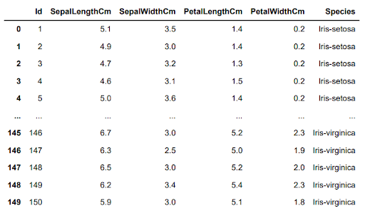 A table shows the iris data set, which includes Id, SepalLengthCm, SepaWidthCm, PetalLengthCm, PetalWidthCm, and Species. The dataset has 150 different variables and inputs.