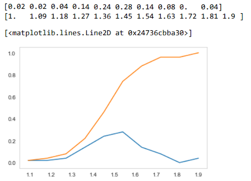 A graph with an X-axis range from 1.1 to 1.9 in the equal interval of 1.1 and a Y-axis range from 0.0 to 1.0 in the equal interval of 0.2 shows two curved lines.  Here, the blue color line is for PDF, and the orange color line is for CDF.