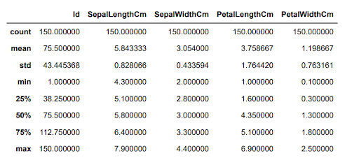 A table displays the statistical analysis of the iris data set. Rows in the table include Id, SepalLengthCm, SepaWidthCm, PetalLengthCm, PetalWidthCm, and columns include count, mean, std, min, 25%, 50%, 75%, and max.