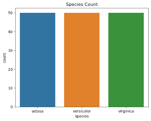 A species count graph shows an X-axis labeled species and Y-axis labeled count. The X-axis consists of setosa, veriscolor, and virginica in blue, orange, and green colors. And the Y axis ranges from 0 to 50 with an equidistant of 10.