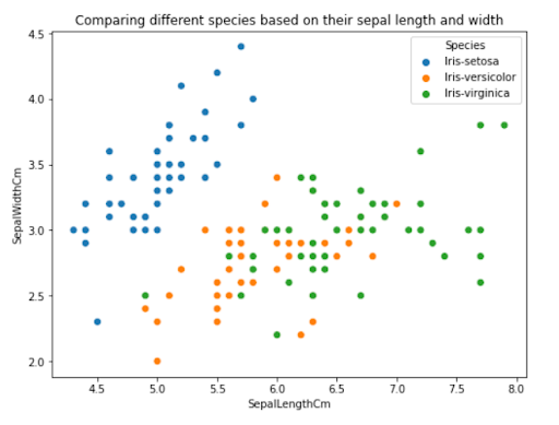 A scatter plot graph with the X-axis SepalWidthCm ranging from 2.0 to 4.5 in the equal interval of 0.5 and the Y-axis SepalLengthCm ranging from 4.5 to 8.0 in the equal interval of 0.5. It compares several species, such as Iris-setosa, Iris-versiclor, and Iris Virginica, in blue, orange, and green based on their sepal length and width.