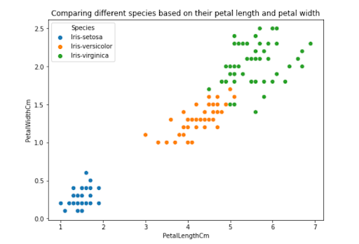 A scatter plot graph with the X-axis PetallWidthCm ranging from 0.0 to 2.5  in the equal interval of 0.5 and the Y-axis PetalLengthCm ranging from 1 to 7, in the equal interval of 1. It compares several species, such as Iris-setosa, Iris-versiclor, and Iris Virginica, in blue, orange, and green based on their petal length and width.