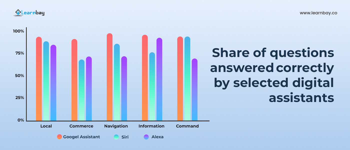 A bar graph shows the data for questions answered correctly by selected digital assistants,   Google Assistant, Siri, and Alexa.
The horizontal axis represents the types of input voice data e.g local, commerce, navigation, information, and command. The vertical axis represents the percentage of accuracy. 
The data are as follows:
Local-
Google: approx 88%
Siri: approx 87%
Alexa: approx 86%
Commerce-
Google: approx 87.5%
Siri: approx 65%
Alexa: approx 69%
Navigation-
Google: approx 98%
Siri: approx 70%
Alexa: approx 69%
Information
Google: approx 97%
Siri: approx 75%
Alexa: approx 95%
Command-
Google: approx 96%
Siri: approx 96%
Alexa: approx 65%