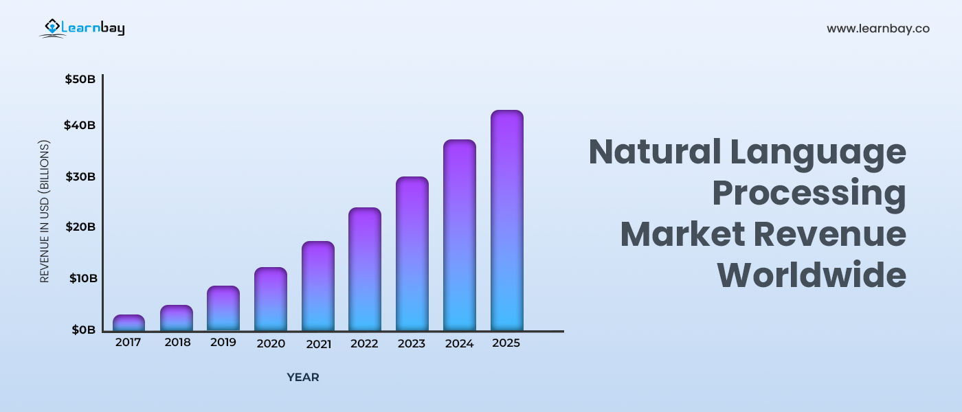 A bar graph of estimated revenue earned by natural language processing around the world.  The horizontal axis represents years, the vertical axis reresents the revenue in dollar. The data is as follows:
2017 - less than 5 billion dollar
2018 - approx. 5 billion dollar
2019 - approx. 8 billion dollars
2020 - approx. 12 billion dollars
2021 - approx. 17 billion dollars
2022 - approx. 25 billion dollars
2023 - approx. 30 billion dollars
2024 - approx.38 billion dollars
2025 - approx. 45 billion dollars