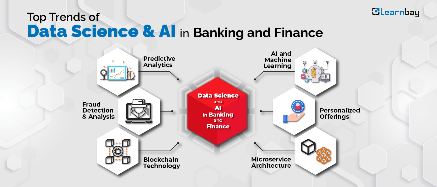 An image shows the use of data science and AI in finance. The trends are predictive analytics, fraud detection and analysis, blockchain technology, AI and machine learning, personalized offerings, and microservice architecture.