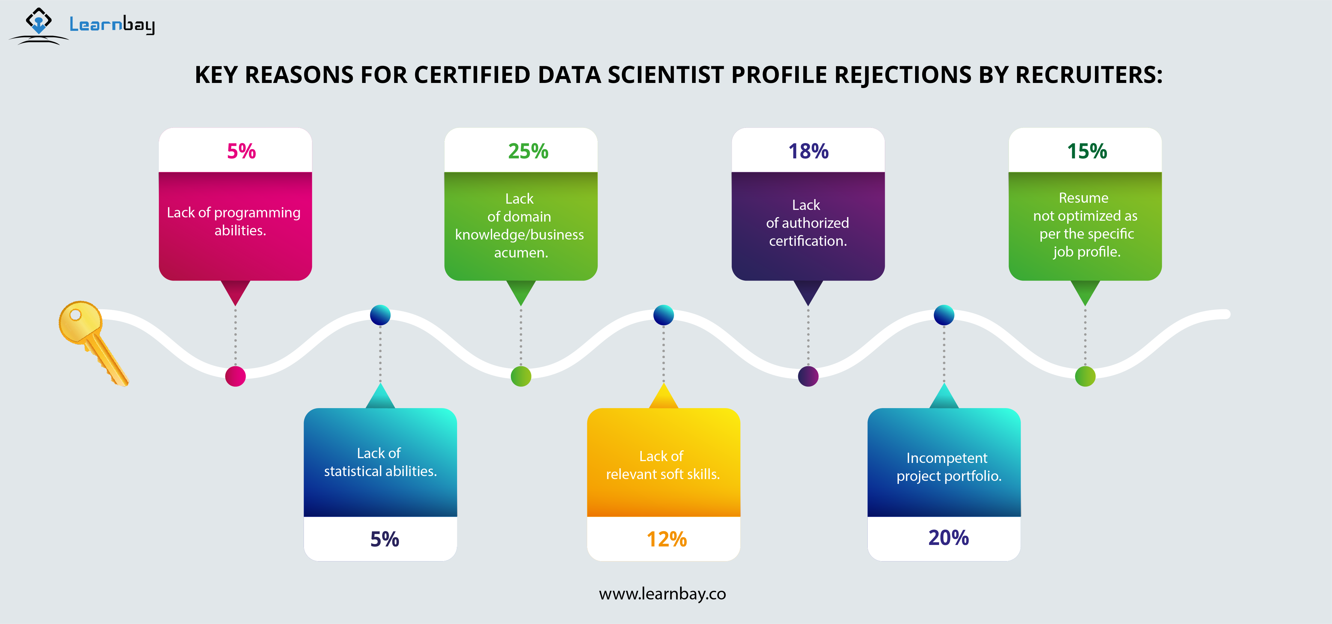 An illustration illustrating the crucial aspect that the majority of data scientist profiles are turned down by recruiters.
