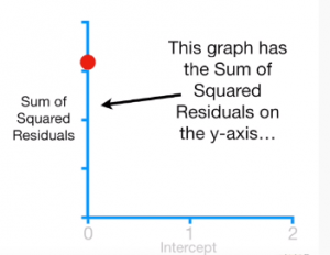 A graph represents the sum of squared residuals on the y-axis.
