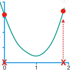 A graph shows a parabolic curve which is known as the equation of a curve.