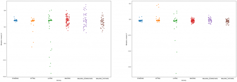 Two scattered plots show the use multi-layer perceptron with supervised neural network.