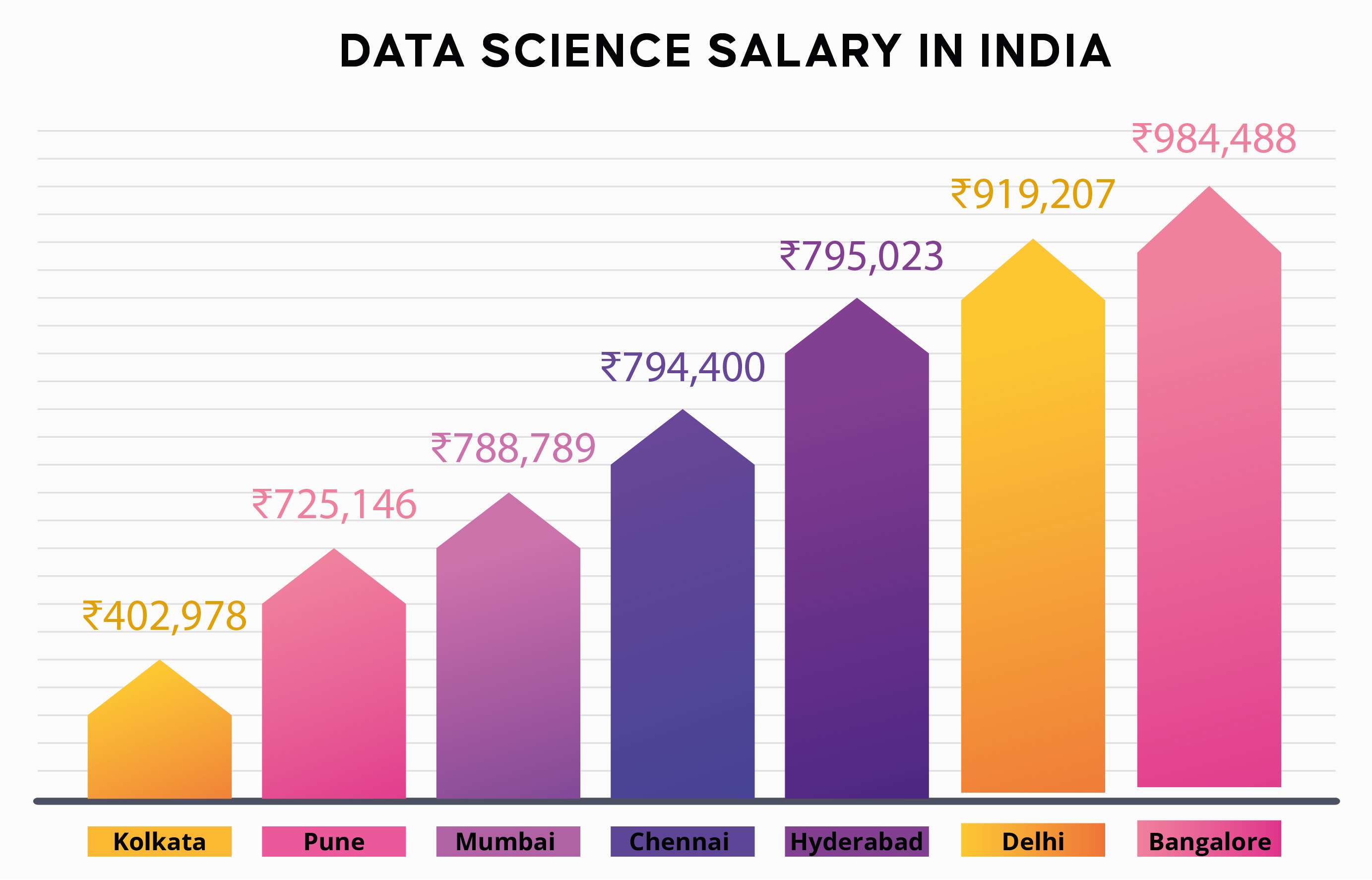 A bar graph titled, 'Data Science Salary in India' lists the salary figures in different locations in India. The data are as follows (in decreasing order):
Bangalore: 984,488 Indian Rupees
Delhi: 919,207 Indian Rupees
Hyderabad: 795,023 Indian Rupees
Chennai: 794,400 Indian Rupees
Mumbai: 788,789 Indian Rupees
Pune: 725,146 Indian Rupees
Kolkata: 402,978 Indian Rupees
