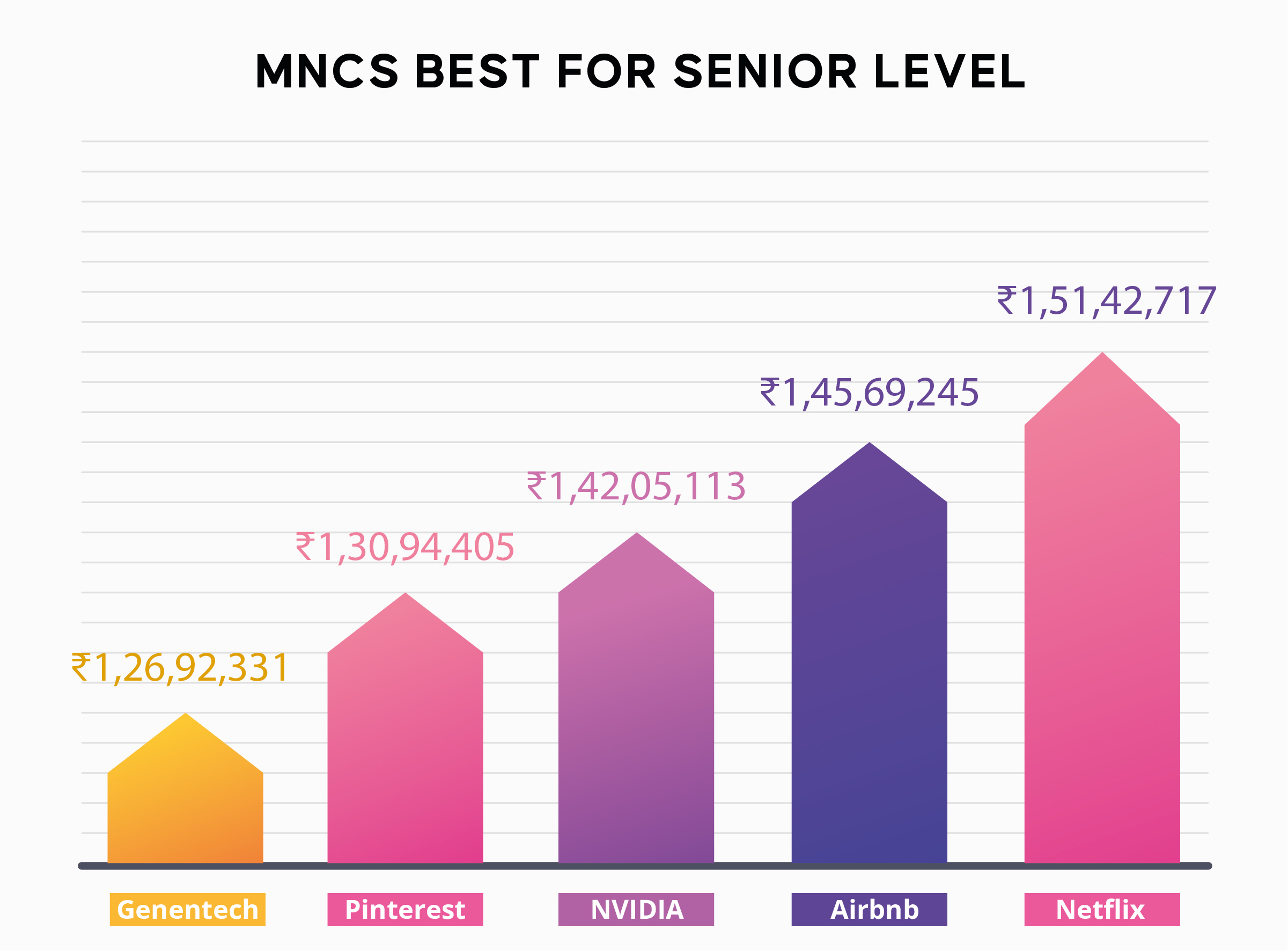A bar graph titled, 'MNCS BEST FOR SENIOR LEVEL' list of best MNCs for senior-level Data Scientists. The Data are as follows in(decreasing order) :
Netflix: 1,51,42,717 Indian Rupees
Airbnb: 1,45,69,245 Indian Rupees
NVIDIA: 1,42,05,113 Indian Rupees
Pinterest: 1,30,94,405 Indian Rupees
Genentech: 1,26,92,331 Indian Rupees
