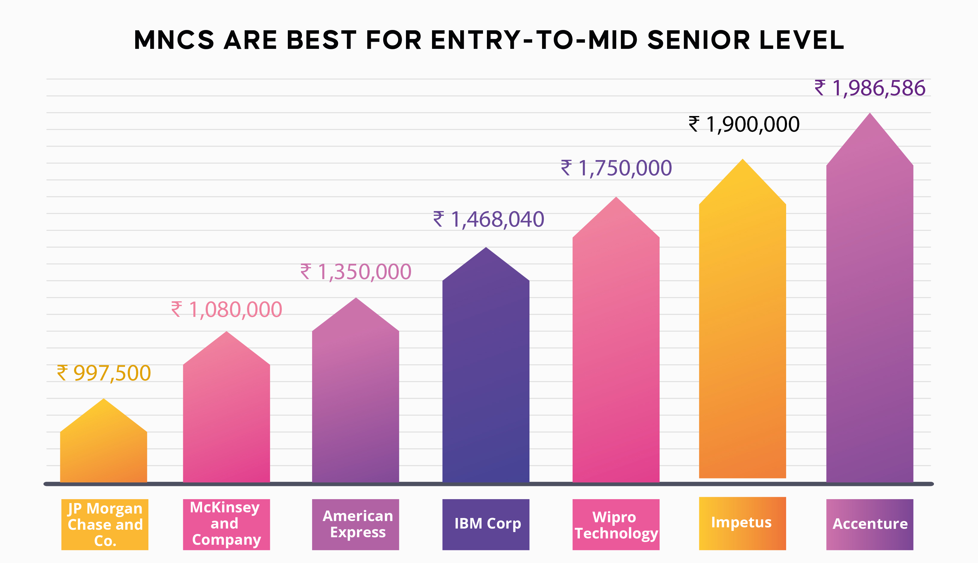 A bar graph titled, 'MNCS ARE BEST FOR ENTRY-TO-MID SENIOR LEVEL' List of Salary ranges for entry-to-mid-level data scientists at the best multinational companies. The Data are as follows in(decreasing order) :
Accenture: 1,986,586 Indian Rupees
Impetus: 1,900,000 Indian Rupees
Wipro Technology: 1,750,000 Indian Rupees
IBM Crop: 1,468,040 Indian Rupees
American Express: 1,350,000 Indian Rupees
McKinsey and Company: 1,080,000 Indian Rupees
JP Morgan Chase and Co: 997,500 Indian Rupees